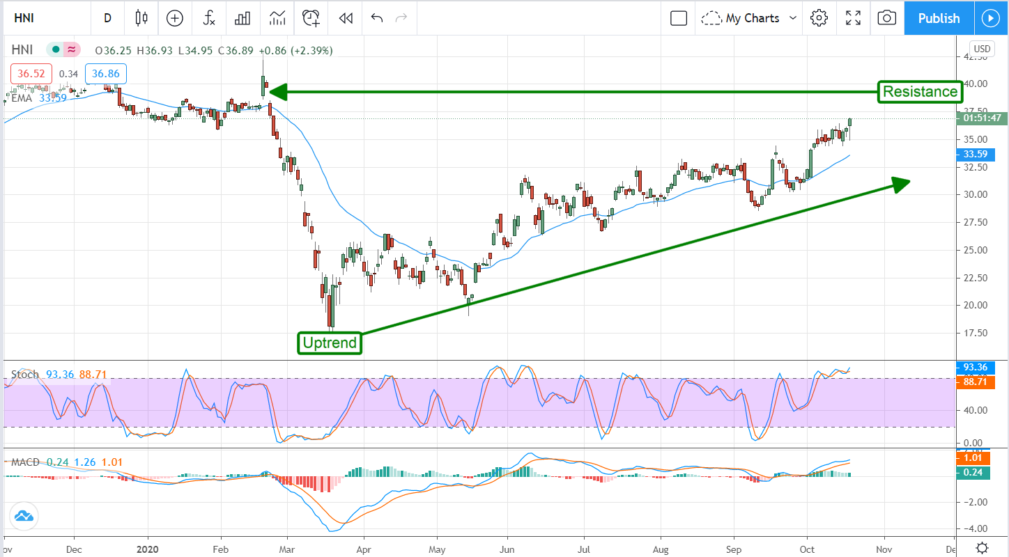 Sleep Easy With HNI Corporation’s (NYSE:HIN) Comfortable 3.5% Yield